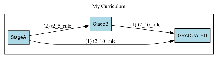 High-Level Curriculum