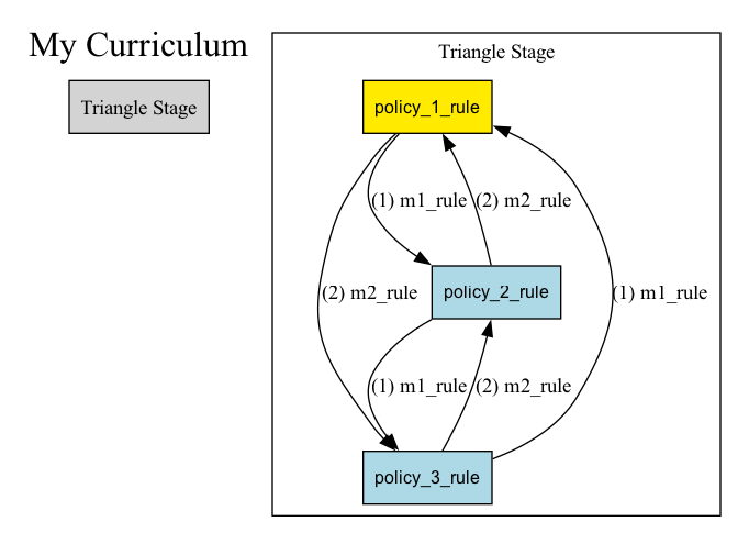 Policy Triangle Curriculum