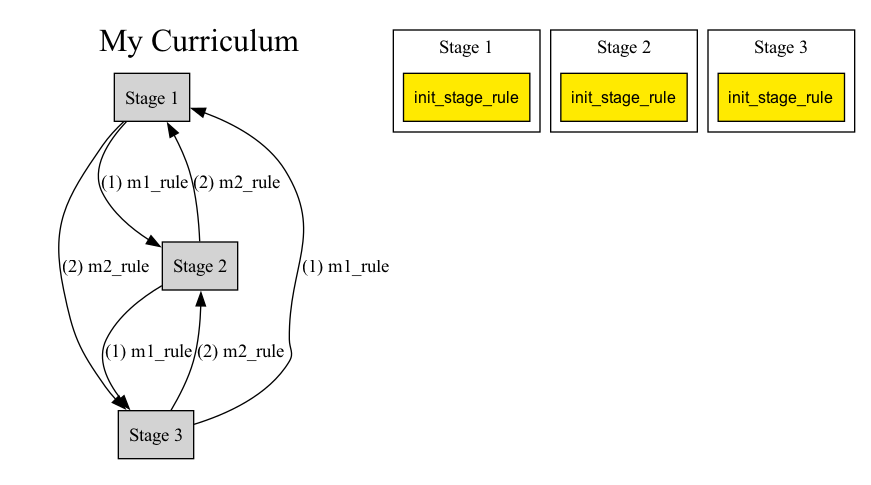 Stage Triangle Curriculum