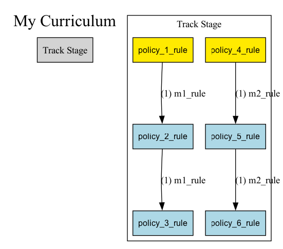 Track Curriculum