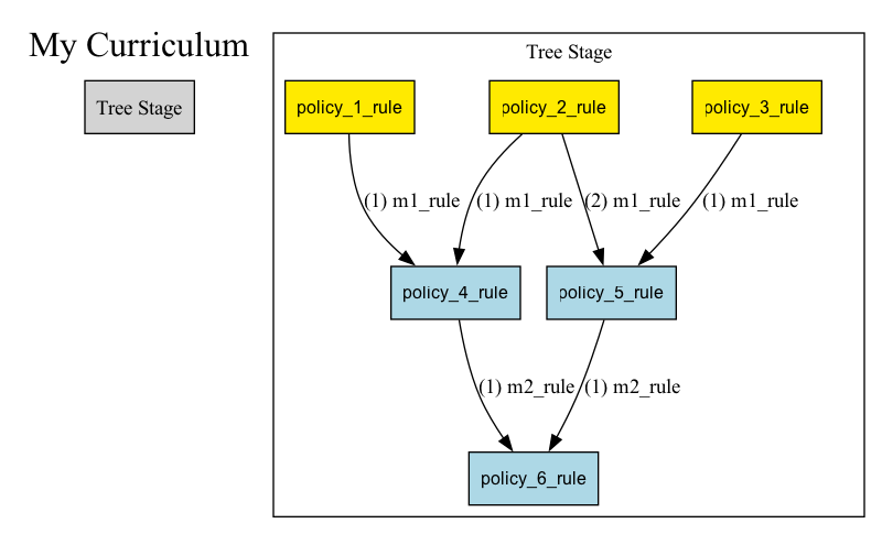 Tree Curriculum